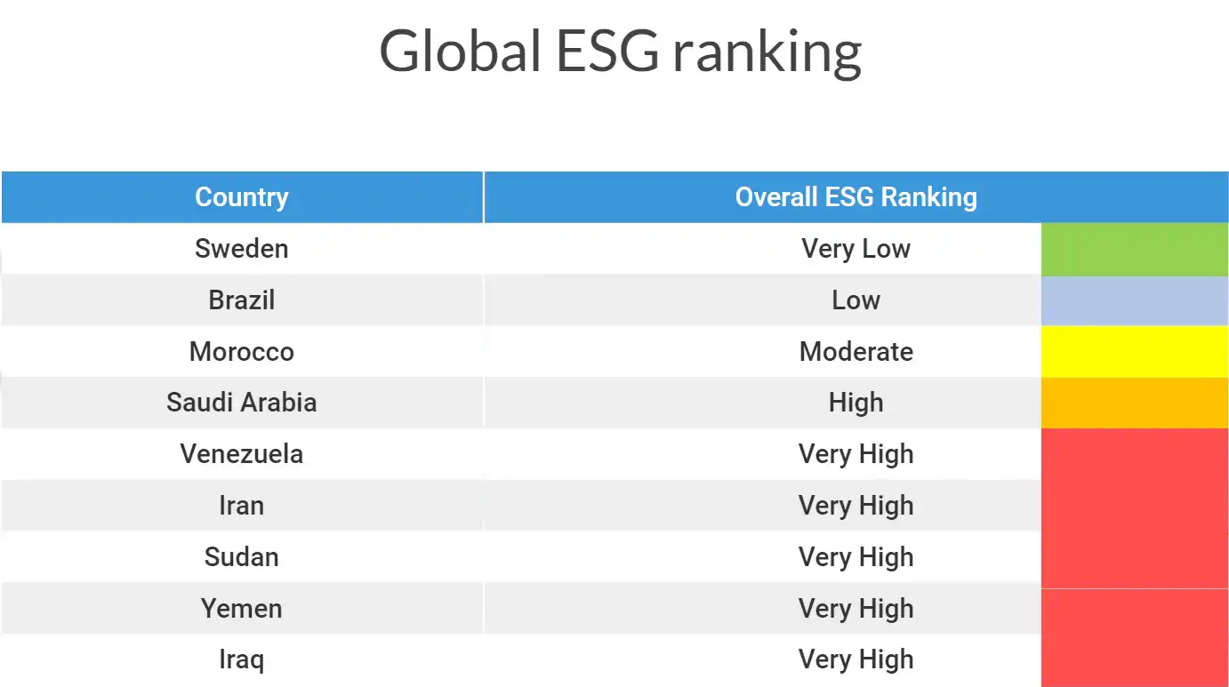 Global ESG ranking